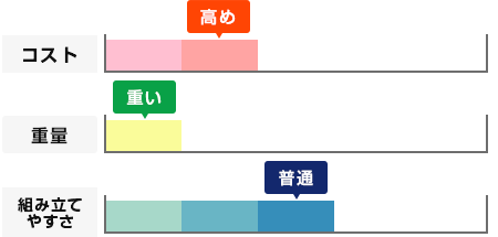 アルファエコ：コスト/高め・重量/重い・組み立てやすさ/普通