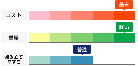 バナースクリーン：コスト/最安・重量/軽い・組み立てやすさ/普通