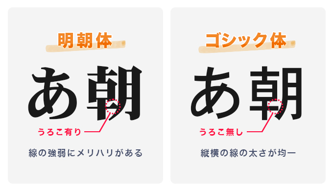 明朝体(うろこ有り)・ゴシック体(うろこ無し)