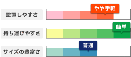 設置しやすさ：やや手軽/持ち運びやすさ：簡単/サイズの豊富さ：普通