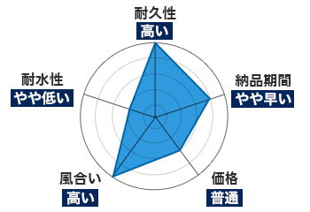 耐久性：高い｜納品期間：やや早い｜価格：普通｜風合い：高い｜耐水性：やや低い