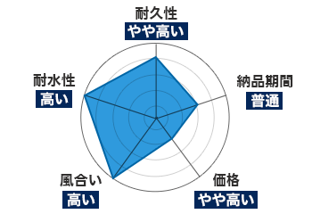 耐久性：やや高い｜納品期間：普通｜価格：やや高い｜風合い：高い｜耐水性：高い