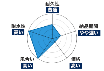 耐久性：普通｜納品期間：やや遅い｜価格：高い｜風合い：高い｜耐水性：高い