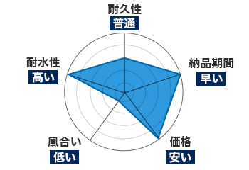 耐久性：普通｜納品期間：早い｜価格：安い｜風合い：低い｜耐水性：高い