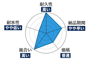 耐久性：高い｜納品期間：やや早い｜価格：普通｜風合い：高い｜耐水性：やや低い