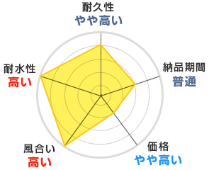 耐久性：やや高い｜納品期間：普通｜価格：やや高い｜風合い：高い｜耐水性：高い