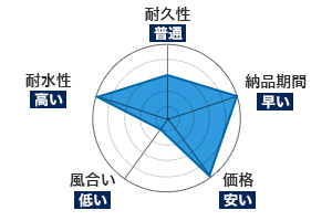 耐久性：普通｜納品期間：早い｜価格：安い｜風合い：低い｜耐水性：高い