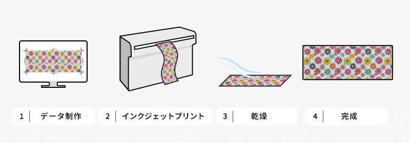 データ制作→インクジェットプリント→乾燥→完成