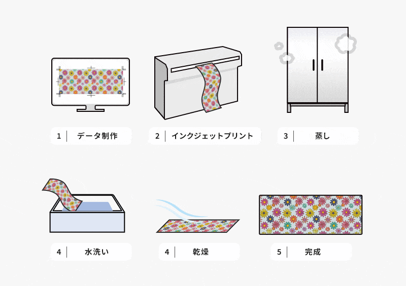 データ制作→インクジェットプリント→蒸し→水洗い→乾燥→完成