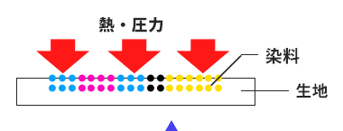 昇華転写製作イメージ