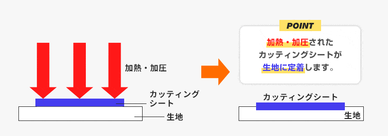 加熱・加圧されたカッティングシートが生地に定着します