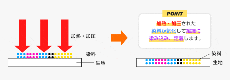 加熱・加圧された染料が気化して繊維に染み込み、定着します