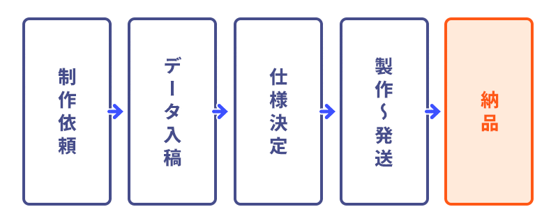 制作依頼・データ入稿・仕様決定・製作～発送・納品