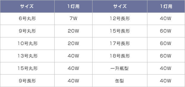 提灯のサイズ別推奨ワット数