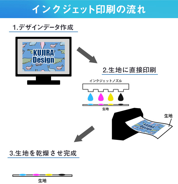 インクジェット印刷の流れ