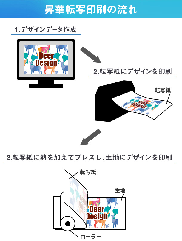 昇華転写印刷の流れ