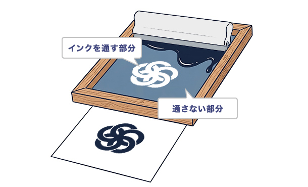 インクを通す部分・通さない部分