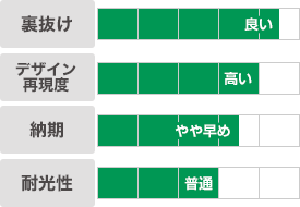 反応染め｜裏抜け：良い｜デザイン再現度：高い｜納期：やや早め｜耐光性：普通