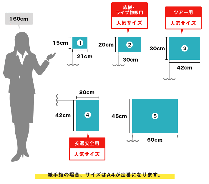 手旗定番サイズ　1：W21cm×H15cm ２：W30×H20cm（応援・交通安全用人気サイズ） ３：W42×H30cm（ツアー用人気サイズ） 紙手旗の場合、サイズはA4が定番になります。