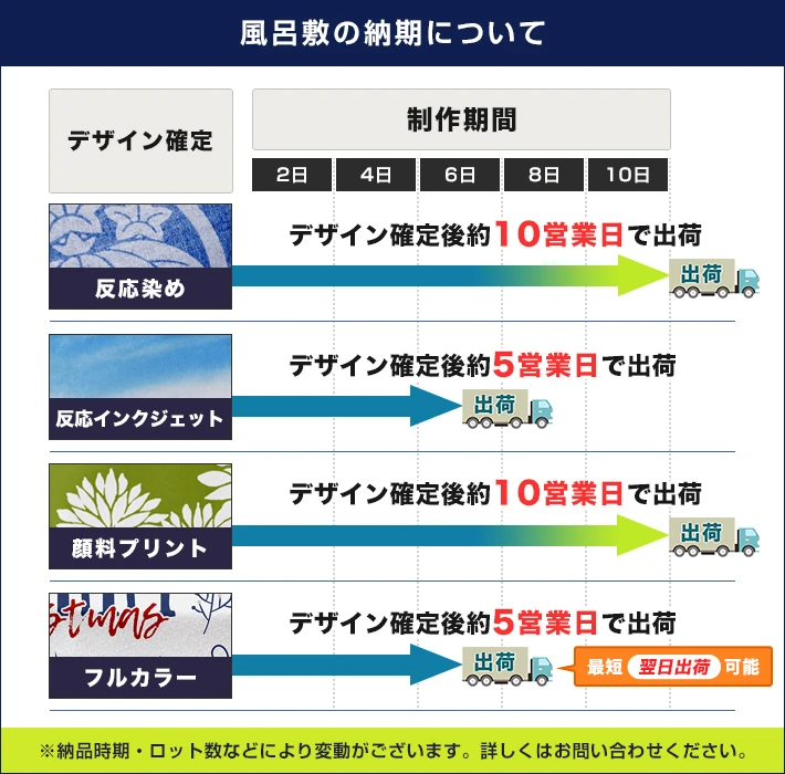 風呂敷の納期について：反応染め・デザイン確定後約10営業日で出荷｜反応インクジェット・デザイン確定後約5営業日で出荷｜顔料プリント・デザイン確定後約10営業日で出荷｜フルカラー・デザイン確定後約5営業日で出荷（最短翌日出荷可能） 納品時期・ロット数などにより変動がございます。