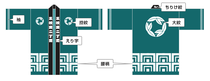 袖・控紋・えり字・ちりけ紋・大紋・腰柄に名入れが可能