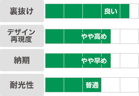 反応染め｜裏抜け：良い｜デザイン再現度：やや高め｜納期：やや早め｜耐光性：普通