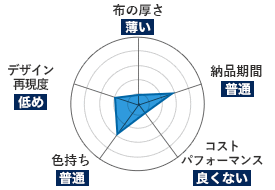 麻｜布の厚さ：薄い｜納品期間：普通｜コストパフォーマンス：良くない｜色持ち：普通｜デザイン再現度：低め