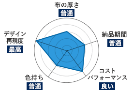 シャークスキン綿｜布の厚さ：普通｜納品期間：普通｜コストパフォーマンス：良い｜色持ち：普通｜デザイン再現度：最高