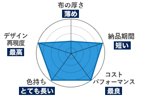 テトロントロピカル｜布の厚さ：薄め｜納品期間：短い｜コストパフォーマンス：最良｜色持ち：とても良い｜デザイン再現度：最高