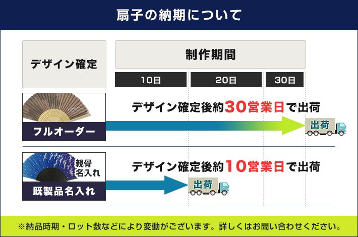 扇子の納期について：フルオーダー・デザイン確定後約30営業日で出荷｜既製品名入れ（親骨名入れ）・デザイン確定後約10営業日で出荷　 納品時期・ロット数などにより変動がございます。