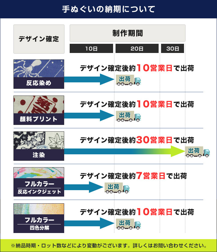 手ぬぐいの納期について：反応染め・デザイン確定後約10営業日で出荷｜顔料プリント・デザイン確定後約10営業日で出荷｜注染・デザイン確定後約30営業日で出荷｜フルカラー・デザイン確定後約7営業日で出荷 納品時期・ロット数などにより変動がございます。