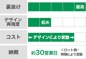 注染手ぬぐい｜裏抜け：最高｜デザイン再現度：低め｜コスト：デザインにより変動｜納期：約30営業日※ロット数・時期により変動