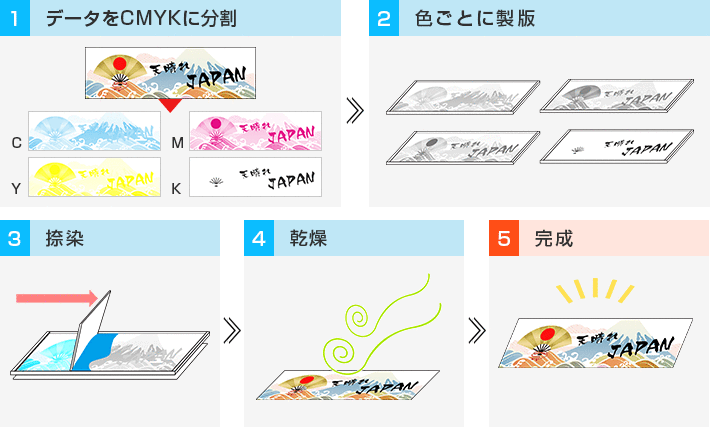 1.データをCMYKに分解　2.色ごとに製版　3.捺染　4.乾燥　5.完成