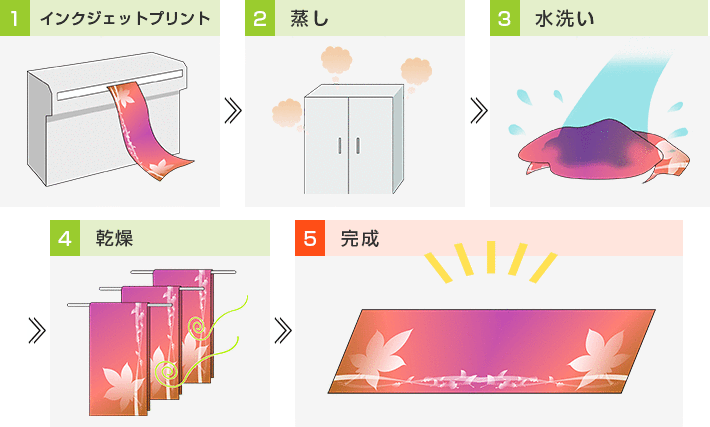 1.インクジェットプリント　2.蒸し　3.水洗い　4.乾燥　5.完成