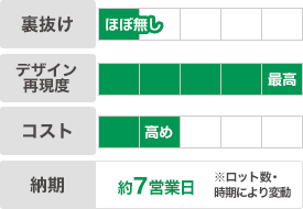 フルカラープリント手ぬぐい｜裏抜け：ほぼ無し｜デザイン再現度：最高｜コスト：高め｜納期：約7営業日※ロット数・時期により変動