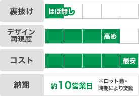 顔料プリント｜裏抜け：ほぼ無し｜デザイン再現度：高め｜コスト：最安｜納期：約10営業日※ロット数・時期により変動