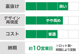 反応染め｜裏抜け：良い｜デザイン再現度：やや高め｜コスト：普通｜納期：約10営業日※ロット数・時期により変動