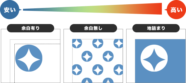 約2cmの余白有り：安い　余白無し：普通　地詰まり：高い