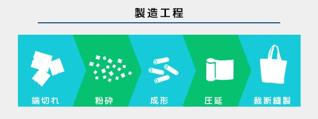 製造工程|端切れ・粉砕・成形・圧延・裁断縫製