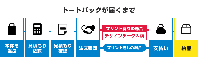 トートバッグが届くまで