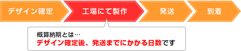 概算納期とはデザイン確定後、発送までにかかる日数です